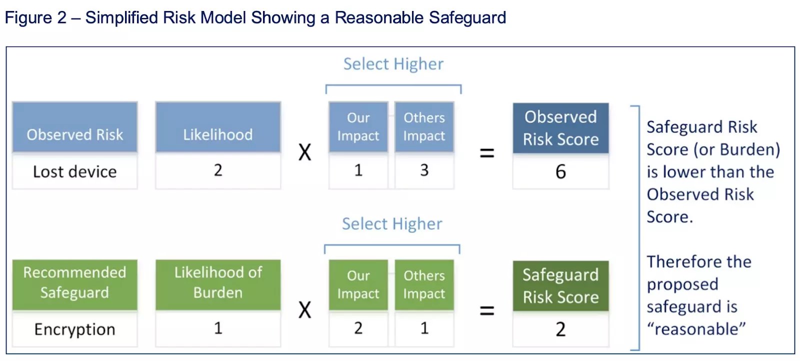 3 Templates for a Comprehensive Cybersecurity Risk Assessment