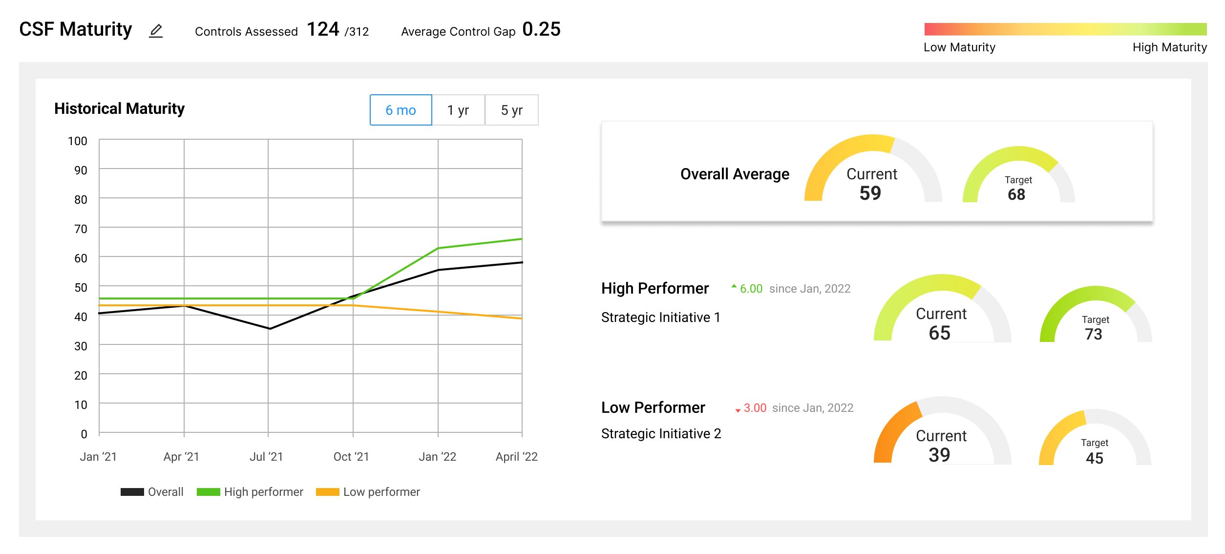 CSF Maturity on Exec Dash