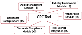 governance risk and compliance vs Integrated Risk Management