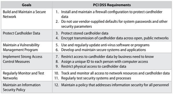 PCI DSS Compliance - GRC Software