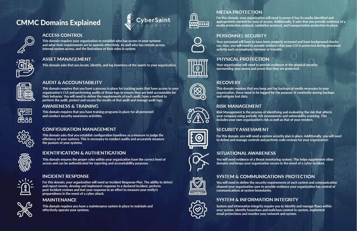 Cybersecurity Maturity Model Certification Domains Explained Security