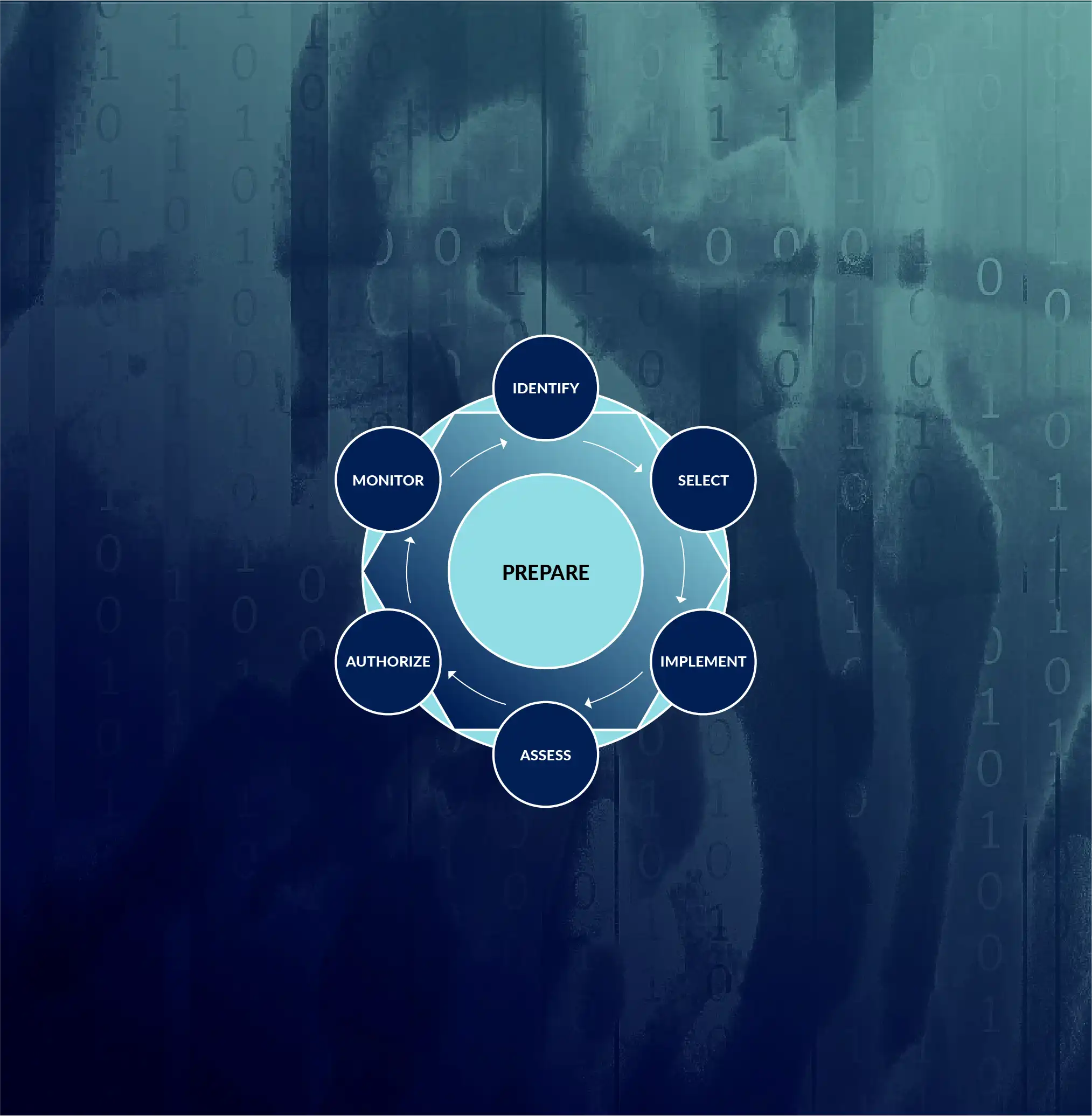 The Six Steps of the NIST Risk Management Framework (RMF)