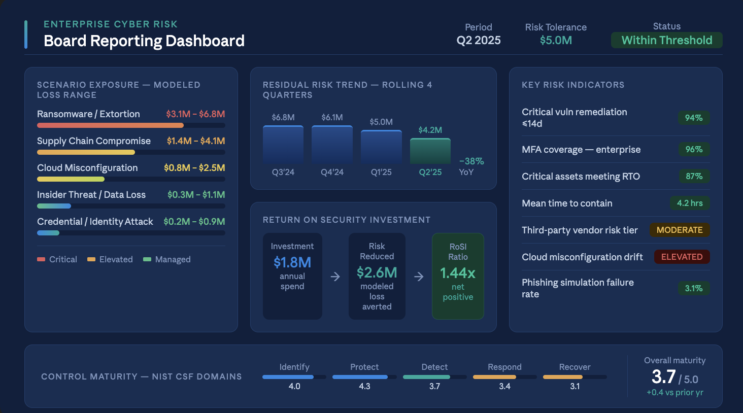 Measuring Cyber Risk Performance: How CISOs Can Report to the Board