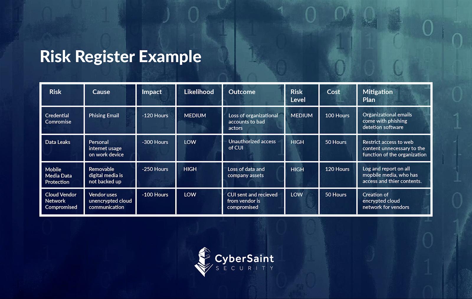 Risk Register Examples for Cybersecurity Leaders