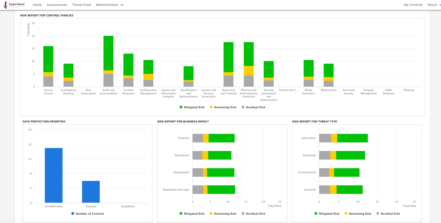 Risk Dashboard (bar Charts) 2