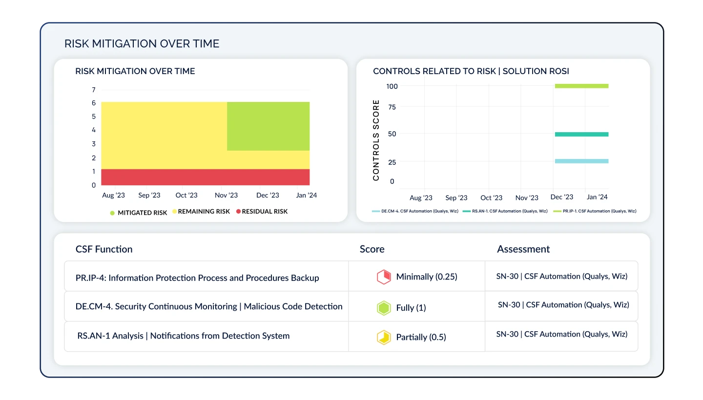 Risk Mitigation Over Time