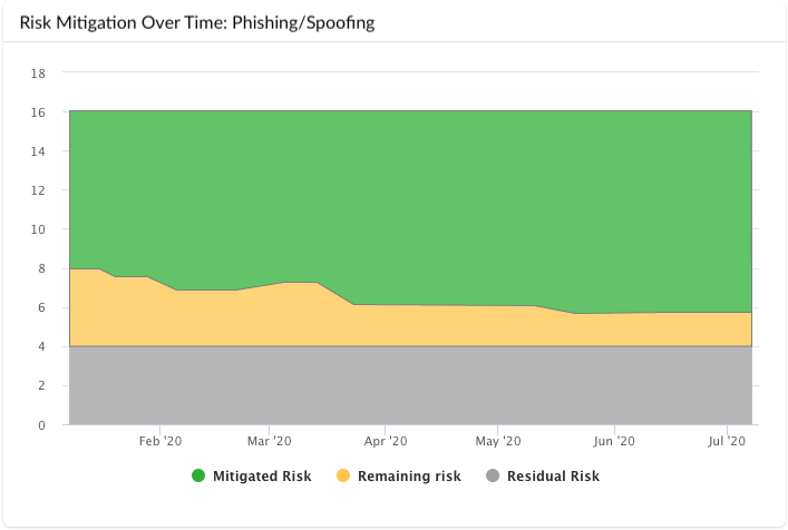 Risk Mitigation Over Time