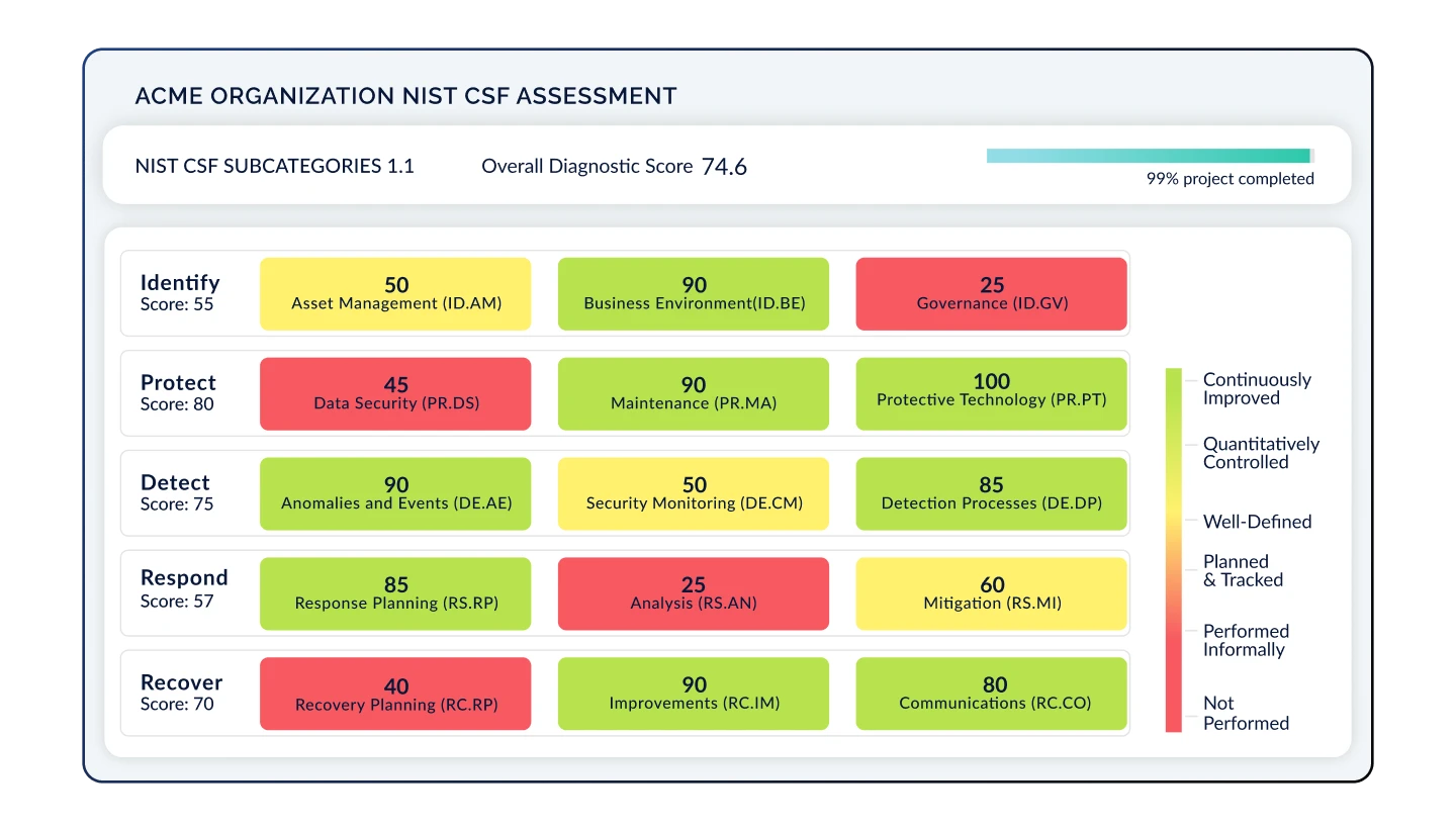 acme organization nist csf assessment