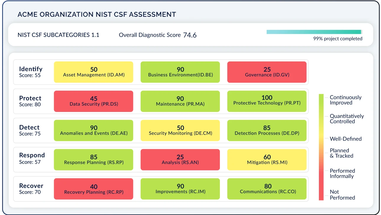 acme organization nist csf assessment